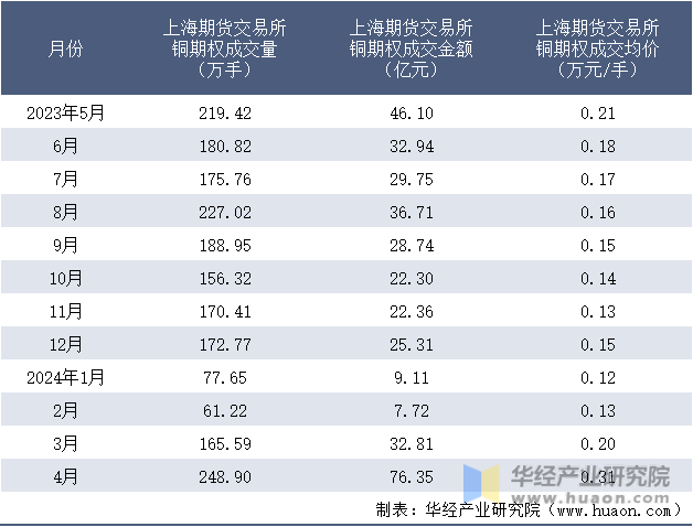 2023-2024年4月上海期货交易所铜期权成交情况统计表