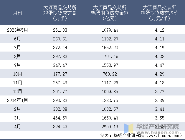 2023-2024年4月大连商品交易所鸡蛋期货成交情况统计表