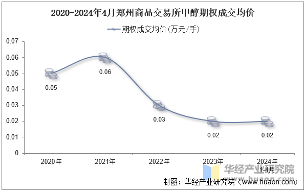 2020-2024年4月郑州商品交易所甲醇期权成交均价