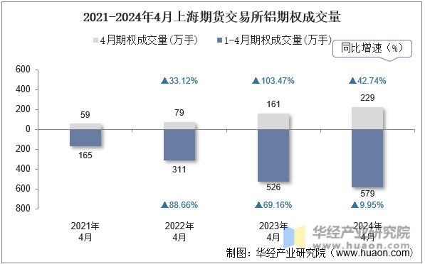 2021-2024年4月上海期货交易所铝期权成交量