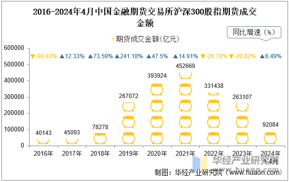 2016-2024年4月中国金融期货交易所沪深300股指期货成交金额