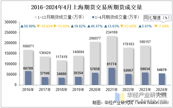 2016-2024年4月上海期货交易所期货成交量