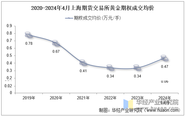 2019-2024年4月郑州商品交易所棉花期权成交均价