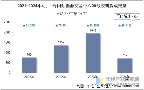 2021-2024年4月上海国际能源交易中心20号胶期货成交量