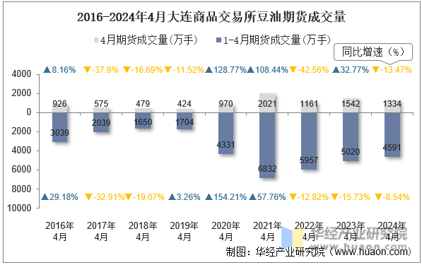 2016-2024年4月大连商品交易所豆油期货成交量