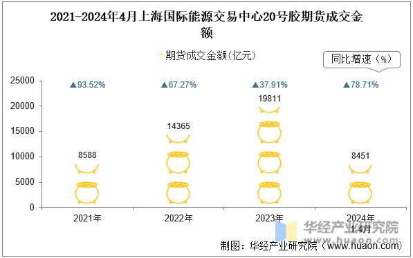 2021-2024年4月上海国际能源交易中心20号胶期货成交金额