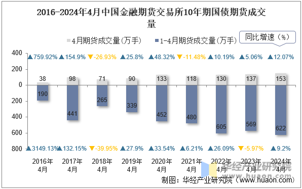 2016-2024年4月中国金融期货交易所10年期国债期货成交量