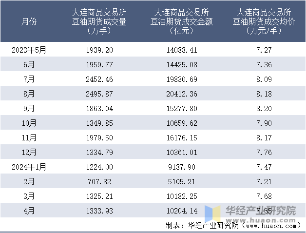 2023-2024年4月大连商品交易所豆油期货成交情况统计表