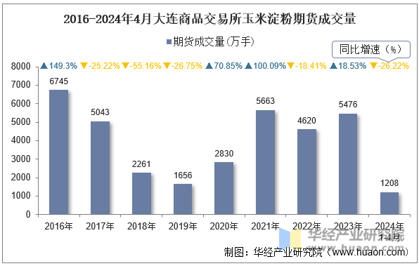 2016-2024年4月大连商品交易所玉米淀粉期货成交量