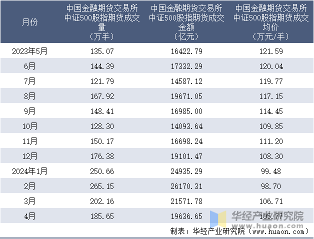 2023-2024年4月中国金融期货交易所中证500股指期货成交情况统计表