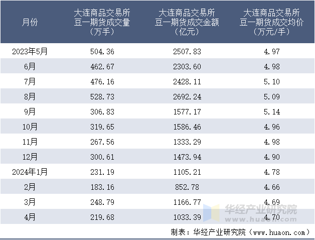 2023-2024年4月大连商品交易所豆一期货成交情况统计表