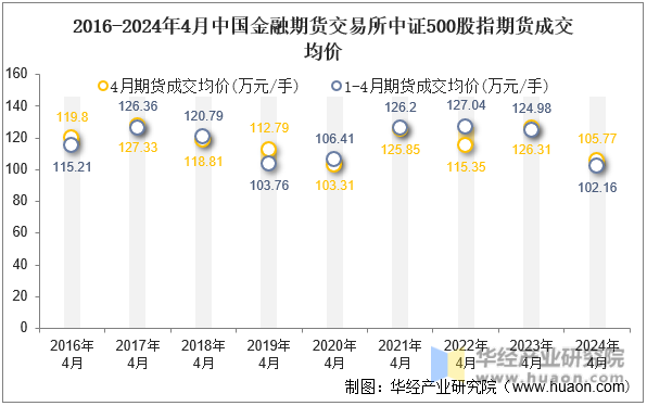2016-2024年4月中国金融期货交易所中证500股指期货成交均价