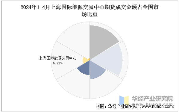 2024年1-4月上海国际能源交易中心期货成交金额占全国市场比重