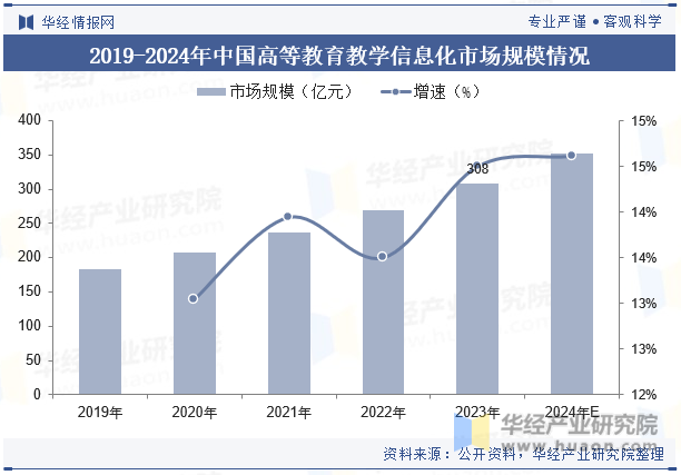 2019-2024年中国高等教育教学信息化市场规模情况