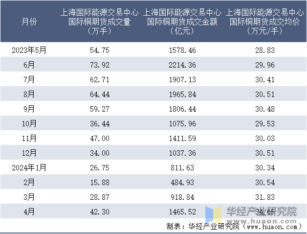 2023-2024年4月上海国际能源交易中心国际铜期货成交情况统计表