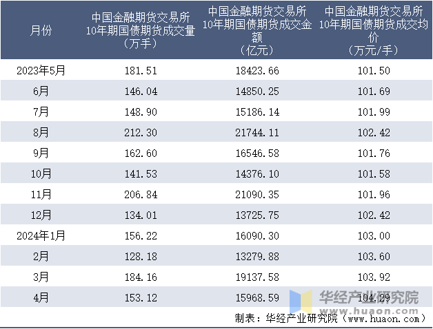 2023-2024年4月中国金融期货交易所10年期国债期货成交情况统计表