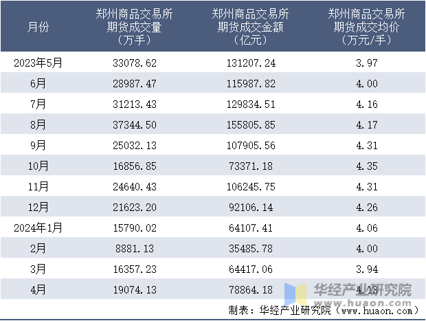 2023-2024年4月郑州商品交易所期货成交情况统计表