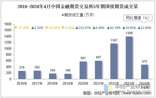 2016-2024年4月中国金融期货交易所5年期国债期货成交量