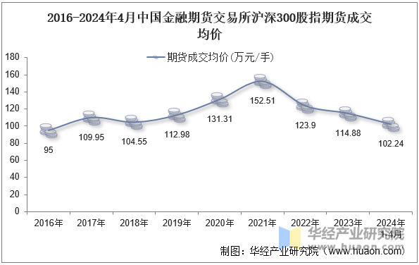 2016-2024年4月中国金融期货交易所沪深300股指期货成交均价