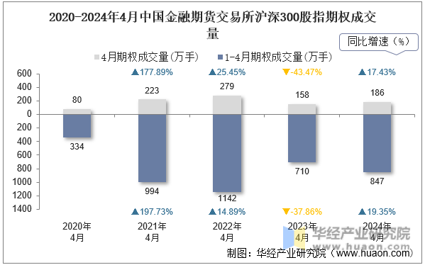 2020-2024年4月中国金融期货交易所沪深300股指期权成交量