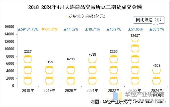 2018-2024年4月大连商品交易所豆二期货成交金额