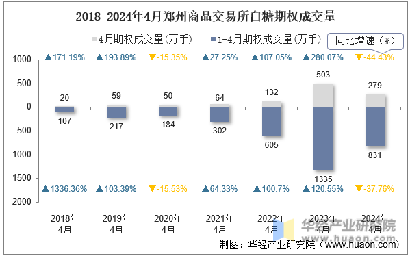 2018-2024年4月郑州商品交易所白糖期权成交量