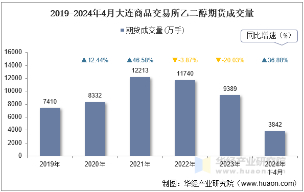 2019-2024年4月大连商品交易所乙二醇期货成交量