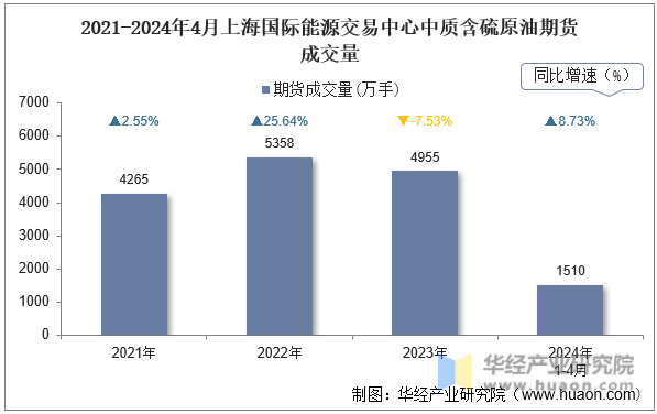 2021-2024年4月上海国际能源交易中心中质含硫原油期货成交量