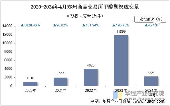 2020-2024年4月郑州商品交易所甲醇期权成交量
