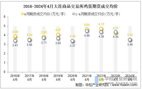 2016-2024年4月大连商品交易所鸡蛋期货成交均价