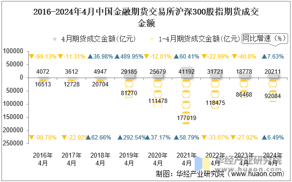 2016-2024年4月中国金融期货交易所沪深300股指期货成交金额