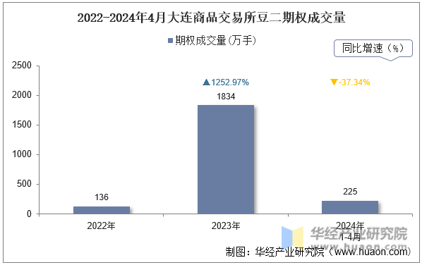2022-2024年4月大连商品交易所豆二期权成交量