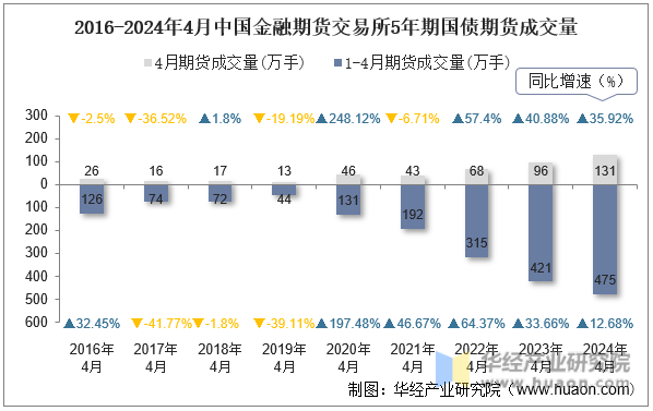 2016-2024年4月中国金融期货交易所5年期国债期货成交量