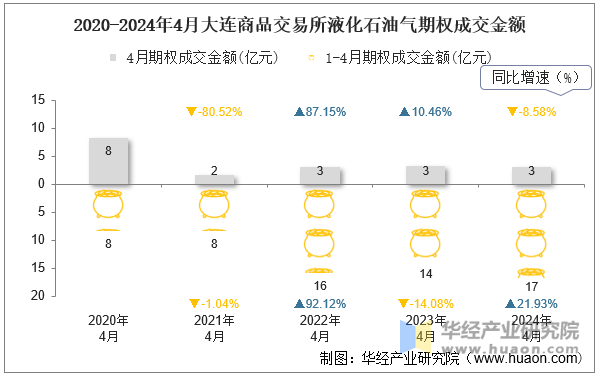 2020-2024年4月大连商品交易所液化石油气期权成交金额