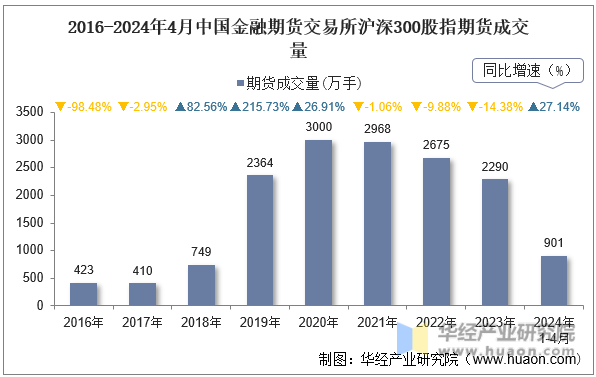 2016-2024年4月中国金融期货交易所沪深300股指期货成交量