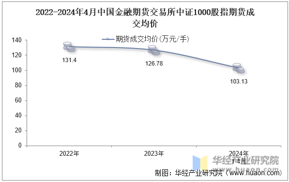 2022-2024年4月中国金融期货交易所中证1000股指期货成交均价