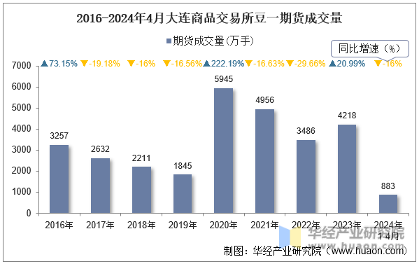 2016-2024年4月大连商品交易所豆一期货成交量