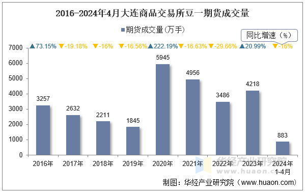 2016-2024年4月大连商品交易所豆一期货成交量