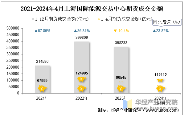 2021-2024年4月上海国际能源交易中心期货成交金额