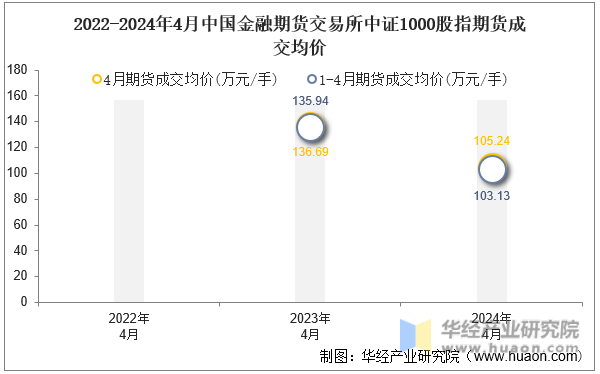 2022-2024年4月中国金融期货交易所中证1000股指期货成交均价
