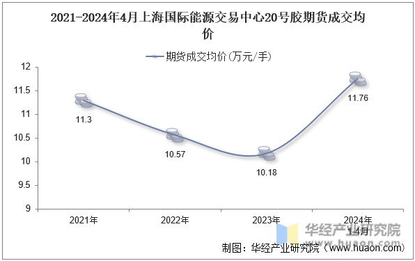 2021-2024年4月上海国际能源交易中心20号胶期货成交均价