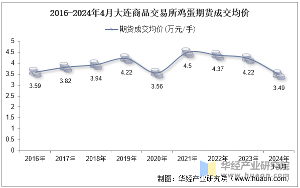 2016-2024年4月大连商品交易所鸡蛋期货成交均价