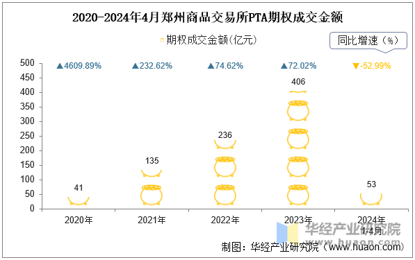 2020-2024年4月郑州商品交易所PTA期权成交金额