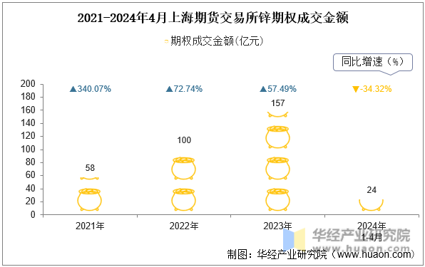 2021-2024年4月上海期货交易所锌期权成交金额