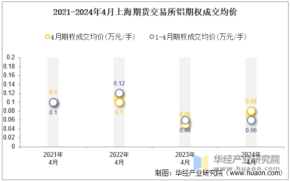 2021-2024年4月上海期货交易所铝期权成交均价