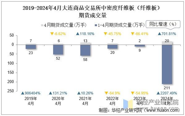 2019-2024年4月大连商品交易所中密度纤维板（纤维板）期货成交量