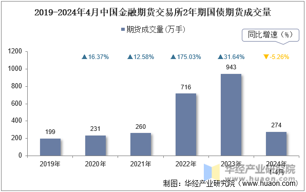 2019-2024年4月中国金融期货交易所2年期国债期货成交量