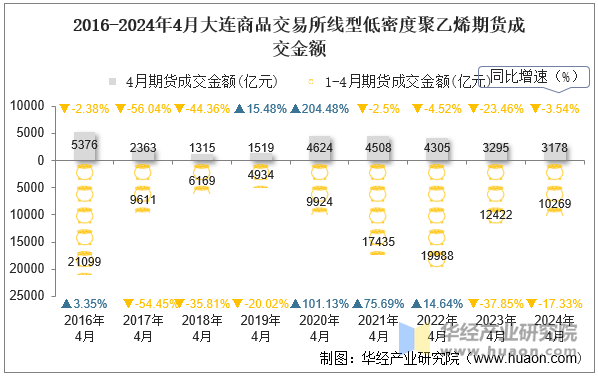 2016-2024年4月大连商品交易所线型低密度聚乙烯期货成交金额