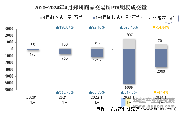 2020-2024年4月郑州商品交易所PTA期权成交量