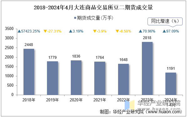 2018-2024年4月大连商品交易所豆二期货成交量